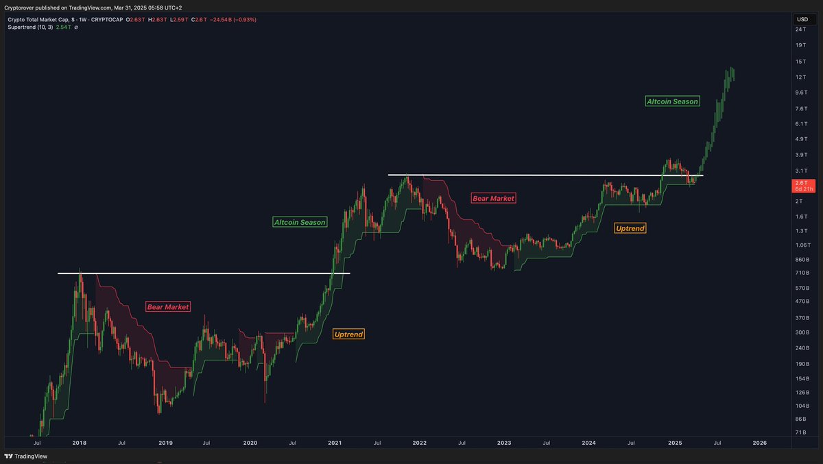 The Altcoin season playbook 👇