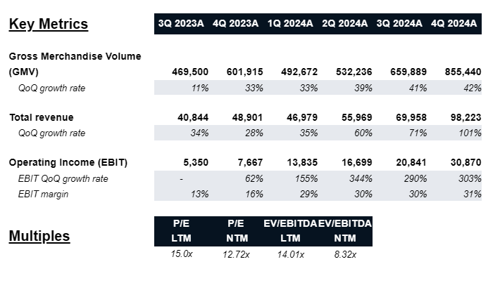 grayvest_'s tweet photo. $SEZL

Buy-now-pay-later company. Total amount purchased via Sezzle (GMV) +42% QoQ, revenue +101% QoQ, expanding EBIT margins (31%), attractive valuation (12.72x P/E NTM).

6-for-1 stock split on 3/31 boosting liquidity.

Topline growth, margin expansion, attractive valuation ✅ https://t.co/wFF1Tfb1Ha