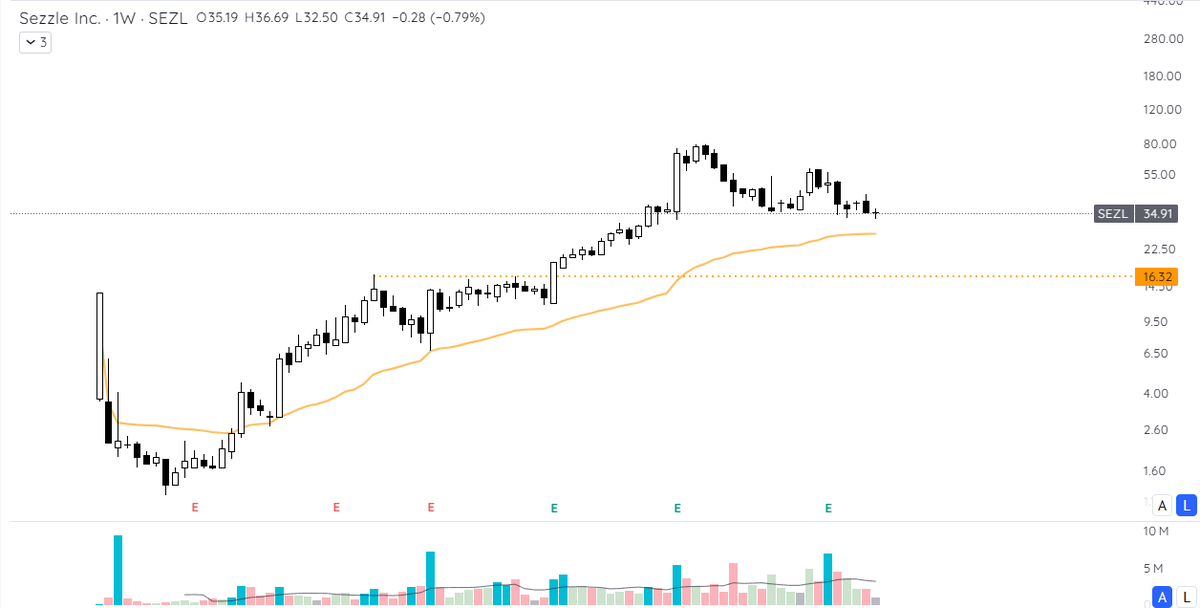 grayvest_'s tweet photo. $SEZL

Buy-now-pay-later company. Total amount purchased via Sezzle (GMV) +42% QoQ, revenue +101% QoQ, expanding EBIT margins (31%), attractive valuation (12.72x P/E NTM).

6-for-1 stock split on 3/31 boosting liquidity.

Topline growth, margin expansion, attractive valuation ✅ https://t.co/wFF1Tfb1Ha