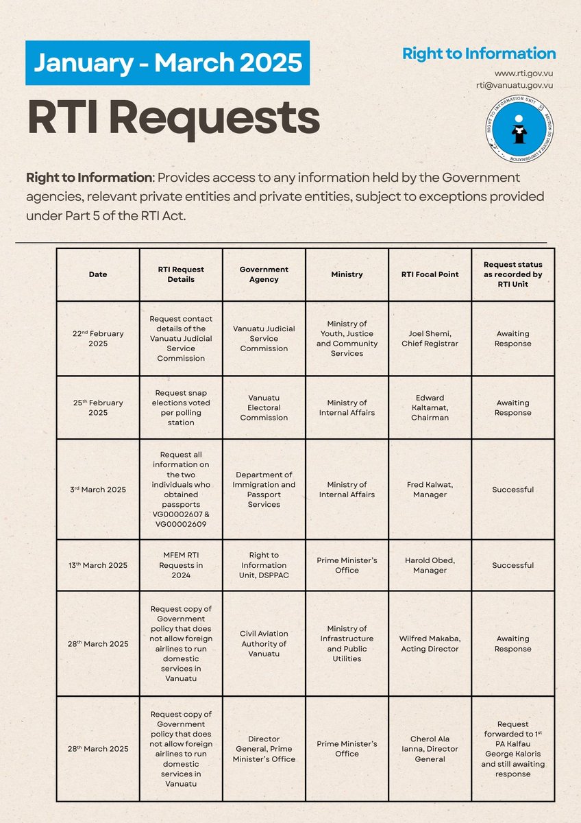 📷Empower yourself with the Right to Information! 📷
Did you know that you have the power to request any information from any Government agency, relevant private entity, or private entity under RTI subject to some exemptions. 
#raetblongsave #VanuatuGovernment #RTI #transparency