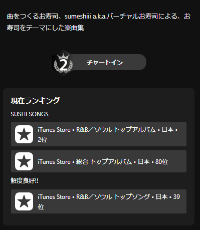 tmgnrei's tweet photo. ㊗チャートイン

参加させていただいたsumeshiii a.k.a.バーチャルお寿司さんのアルバム #SUSHISONGS がチャートイン✨
なんと歌わせていただいた鮮度良好!!は個別でランキングにも入っております🙏

▽詳細
https://t.co/apMbDTm5LC https://t.co/znRlLmJBfA