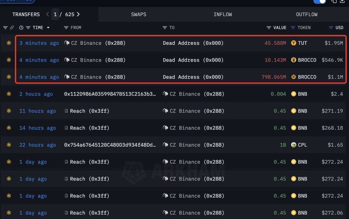 CZ(<a href="/cz_binance/">CZ 🔶 BNB</a>) just burned 45.59M $TUT($1.95M), 10.14M $Broccoli-6714(547K) and 798M $Broccoli-caab($1.1M).
Free money here. 
👉 sharewallet.fun