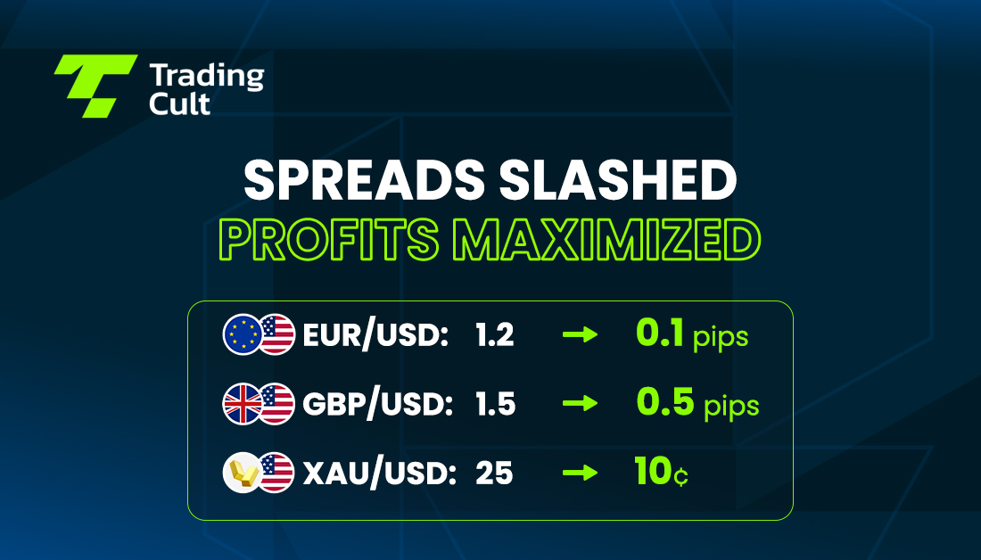 trading_cult's tweet photo. ๐จ BREAKING: Massive spread reduction LIVE NOW!
Immediate benefits:
- Reduced trading costs
- Enhanced profit potential
- Competitive edge
Join the challenge now!
https://t.co/hK1VWQPjRo
#TradingCult #Proptrading #propfirm #trader #spread #lowspread https://t.co/3bLDRD9URI