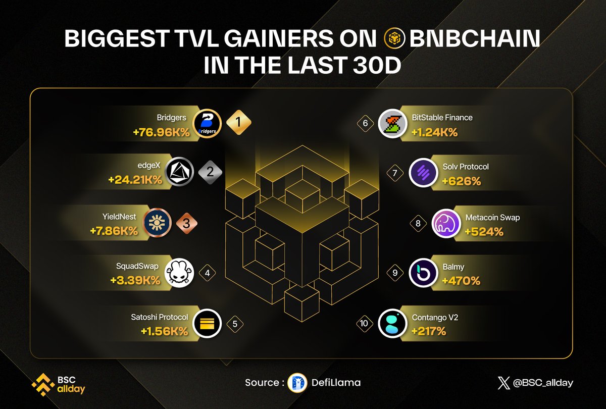 BSC ๐ถ allday (@bsc_allday) on Twitter photo ๐ฅ BNBChain is seeing massive TVL growth! Here are the top projects leading the charge:
<a href="/Bridgersxyz/">Bridgers</a>
<a href="/edgeX_exchange/">edgeX</a>
@yieldnestFi
@squad_swap
<a href="/Satoshi_BTCFi/">Satoshi-italian</a>
<a href="/bssbstable/">BitStable</a>
<a href="/SolvProtocol/">Solv Protocol</a>
@metacoinswap
<a href="/balmy_xyz/">Balmy</a>
<a href="/Contango_xyz/">Contango ๐๐พ</a>
Which project are you most bullish on? ๐๐ฅ ๐ฅ BNBChain is seeing massive TVL growth! Here are the top projects leading the charge:
<a href="/Bridgersxyz/">Bridgers</a>
<a href="/edgeX_exchange/">edgeX</a>
@yieldnestFi
@squad_swap
<a href="/Satoshi_BTCFi/">Satoshi-italian</a>
<a href="/bssbstable/">BitStable</a>
<a href="/SolvProtocol/">Solv Protocol</a>
@metacoinswap
<a href="/balmy_xyz/">Balmy</a>
<a href="/Contango_xyz/">Contango ๐๐พ</a>
Which project are you most bullish on? ๐๐ฅ