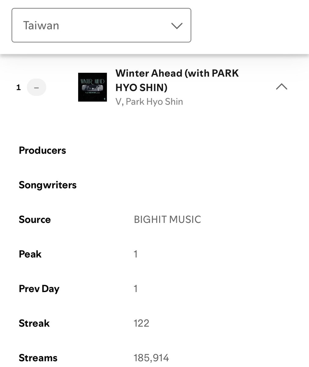 Winter Ahead by #V with Park Hyoshin is at #1 on Spotify Daily Top Songs Chart marking the 122th day on the chart in Taiwan 🇹🇼