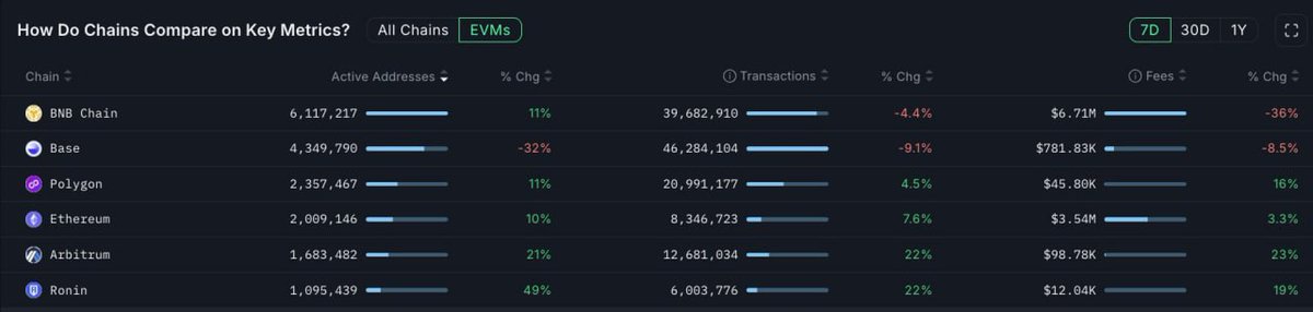 Top EVM chains by onchain activity (7d vs 30d):
 🥇 
<a href="/BNBCHAIN/">BNB Chain</a>
 🥈 
<a href="/base/">Base</a>
 🥉 
<a href="/0xPolygon/">Polygon</a>
BNB didn’t just climb—it claimed the top.
Free money here. 
👉 sharewallet.fun