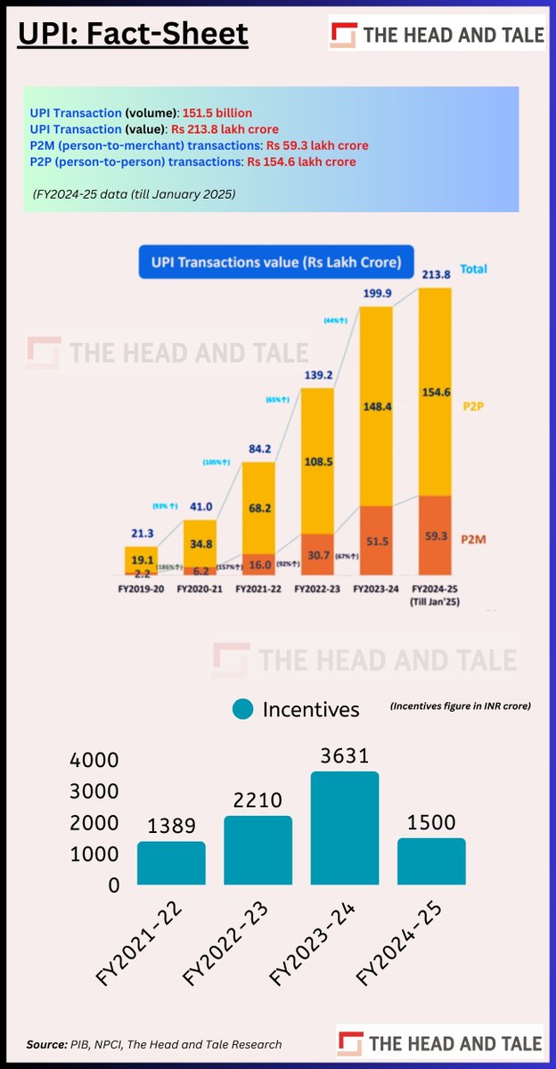 artijourno's tweet image. For years, the sector has grappled with the illusion of ‘zero MDR on UPI.’ Last week’s Rs 1,500 crore #incentive for #UPI and #Rupay debit card transactions is significantly lower than before. A subtle hint that change is coming? Perhaps. But beneath UPI’s frictionless surface