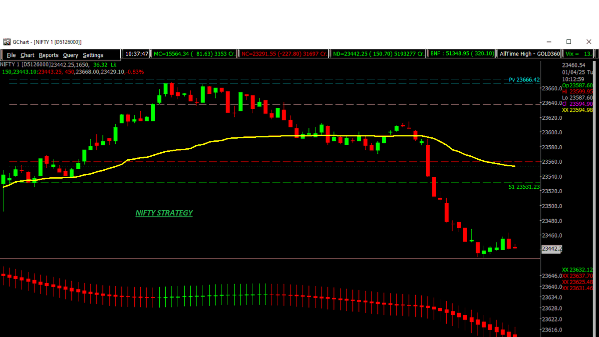 ashishknspider's tweet photo. MARKET OPENS GAP DOWN ⬇️MAJOR TREND IS NEGATIVE AS PER STRUCTURE, AROUND 23,580 LEVELS , PRICE WISE AND STRUCTURE WISE CONVERT INTO A NEGATIVE SUPPORT ARE 23,400 DOWN SIDE ,RESISTENCE IS 23,700 
WHATSAPP :7304414247
 Website link :  https://t.co/67oqcHgxfw
@SpiderSoftIn
@NSEIndia https://t.co/qOX1tYWXPQ