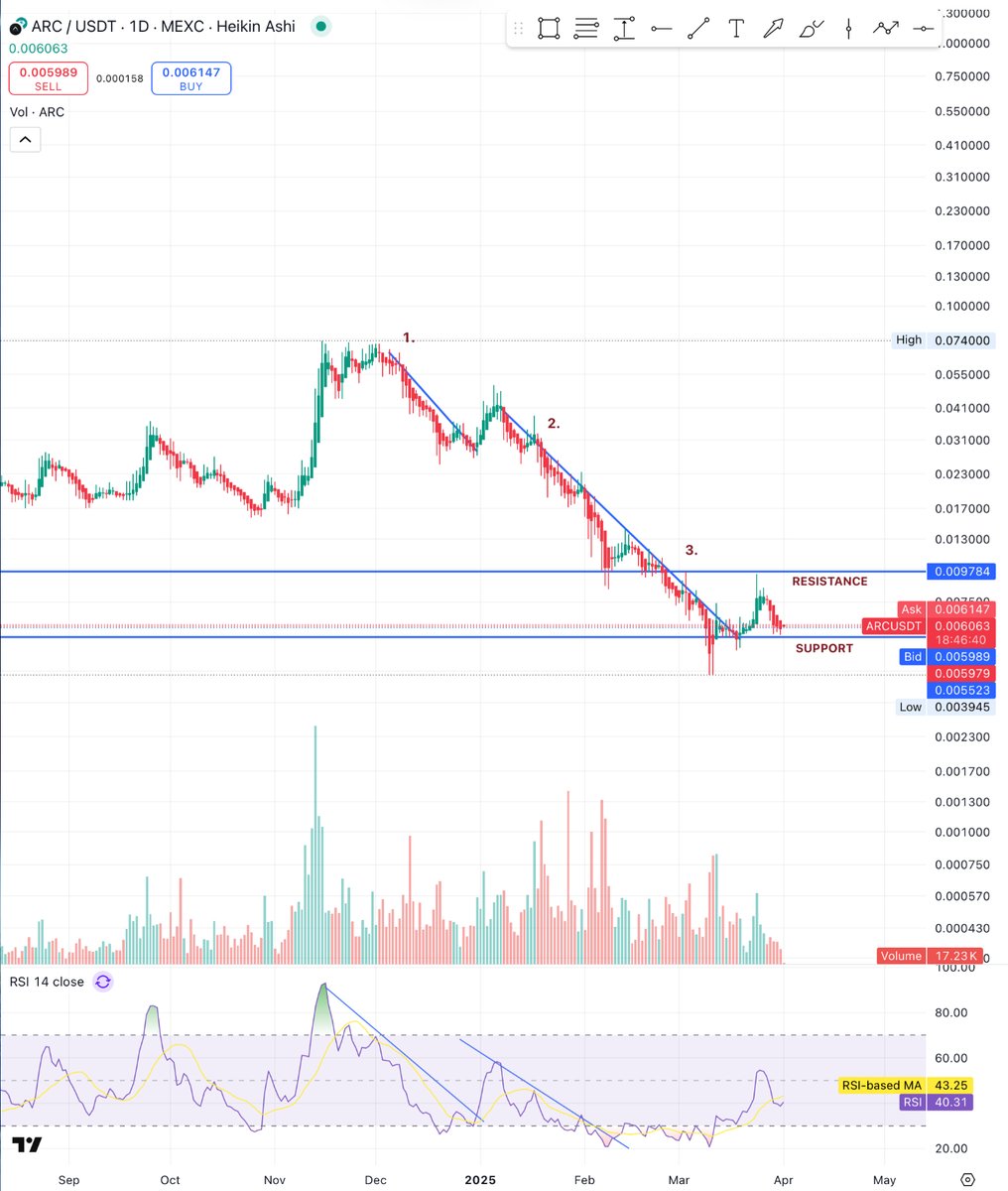 talent1n0's tweet photo. $ARC is starting to show signs of life—and it’s worth paying attention to.

After a long and steady downtrend, we’re now seeing the classic structure of a falling wedge, which historically leans bullish. 

That wedge was broken recently, and price has found its footing at the 0.0055–0.0058 support zone. This level has held multiple times, showing clear signs of accumulation.

Now here’s what stands out:
- Support: The base at 0.0055–0.0058 has been respected even during volatile dips—buyers are showing up.
- Resistance: The first area to clear is around 0.0097. A flip of this level could trigger momentum.
- Volume: A notable spike in volume occurred around the wedge break. That’s typically the first signal that trend exhaustion is real.
- RSI: Currently pushing above 40 and heading toward a break of the RSI-based MA. This is where momentum usually begins to build.
- Lower highs trendline: Broken. After three clear touches, ARC has finally popped above.

From a structural standpoint, this looks like a shift in sentiment. If ARC continues to hold this support and build above it, the market may have already seen its local bottom.

Nothing confirmed yet—but the ingredients for a trend reversal are here. Stay sharp. @ARCreactorAI
