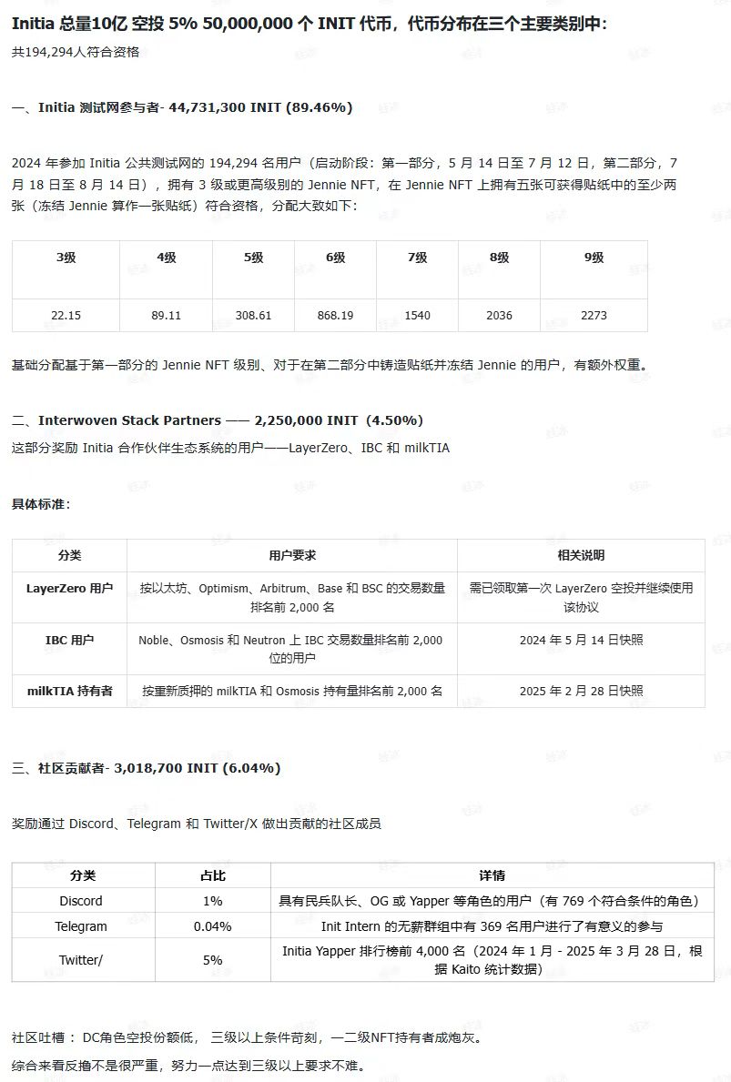 AirToolTOP's tweet photo. Initia 空投上线🪂@initia
查询地址：
https://t.co/KxbcvCNzjY
- Jennie NFT（3 级或更高）
- Jennie NFT 拥有 5 个可获得的贴纸中的至少 2 个 
- 前 2,000 名 milkTIA 持有者、LayerZero 和 IBC 用户 
- 社会贡献者  
总供应量为 1B
#initia #Airdrops #Airtool https://t.co/hBWVAD6nIZ