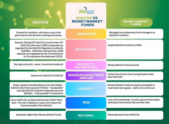 TheAbojani's tweet photo. Bad news travels faster than good news.

Everyone is talking about how Money Market Funds Interest rates have been on a downward trajectory.

And how SACCOs on the other hand have raised eyebrows on the whole KUSCO fiasco.

Let's go back to the basics and clarify these 2 investment options.🧵🧵

Given the choice of joining a SACCO , and investing in  MMF, what is the most ideal solution for you?
