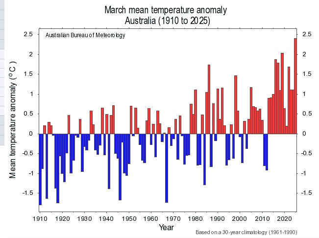 Australia just posted its hottest March on record by a large margin. Mean temperatures were 2.41C warmer than the 1961-90 baseline used by the @BoM_au, almost 0.4 degrees warmer than the previous hottest March, in 2019.