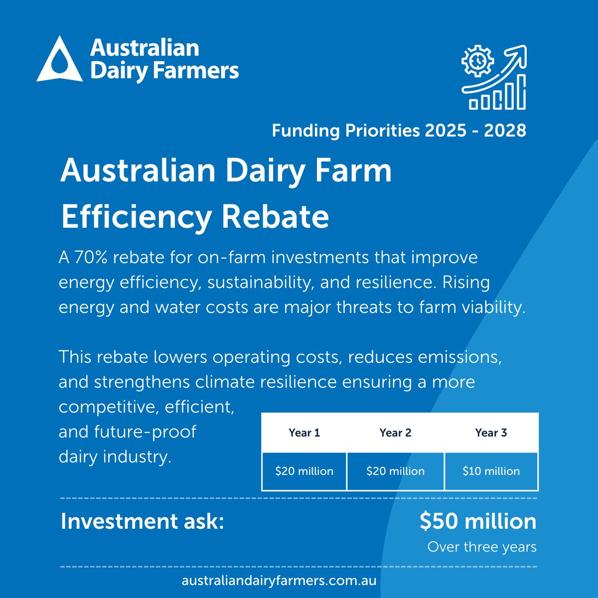 Encouraging farmers to reinvest is critical to boosting productivity, reducing costs &amp; building long-term resilience in the face of climate variability.
That’s why we are calling on our federal pollies  to back the Australian Dairy Farm Efficiency Rebate
 australiandairyfarmers.com.au/policy-advisor…