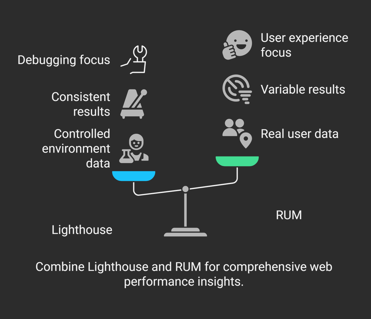 SpeedVitals's tweet photo. Lighthouse vs. RUM: What's the Difference?🚀  

Lighthouse = Simulated test 🔬
RUM = Real user data🌍

For true performance insights, use both! https://t.co/TLRvXPpwC5