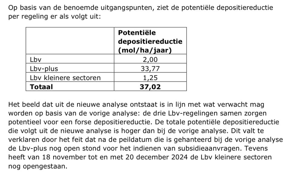 andrehoogendijk's tweet photo. Zoals verwacht: de uitkoopregeling (Lbv) is duur en weinig effectief. Daarbij zijn de ‘piekbelasters’ een verkeerde doelgroep van vaak moderne bedrijven met perspectief. Wat een aanfluiting.

Bijna €3 miljard voor ca. 3% daling van de stikstofdepositie 👇
https://t.co/jsI4w5mkFT https://t.co/Oi5qmyQGF4