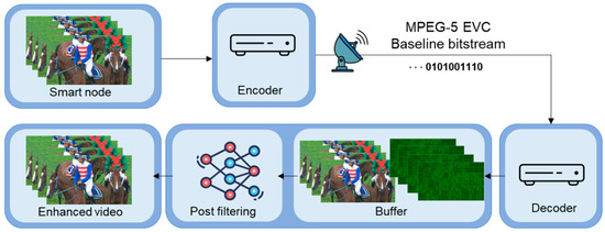 Sensors_MDPI's tweet image. Block Partitioning Information-Based CNN Post-Filtering for EVC Baseline Profile
mdpi.com/1424-8220/24/4…
#EVC #videocoding #CNN