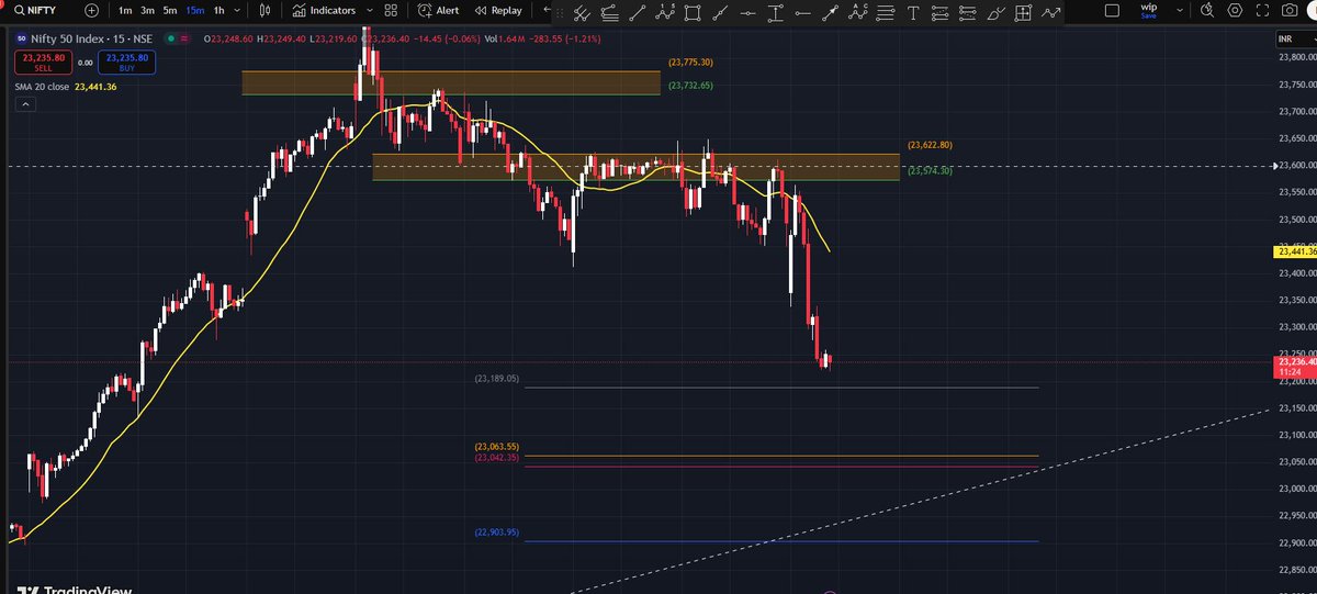 Magic_of_waves's tweet photo. when everyone is bullish then i tweeted bearishsetup in market --- morer fall is coming ... #Nifty50 #niftycrash https://t.co/1v4U4VCk0E