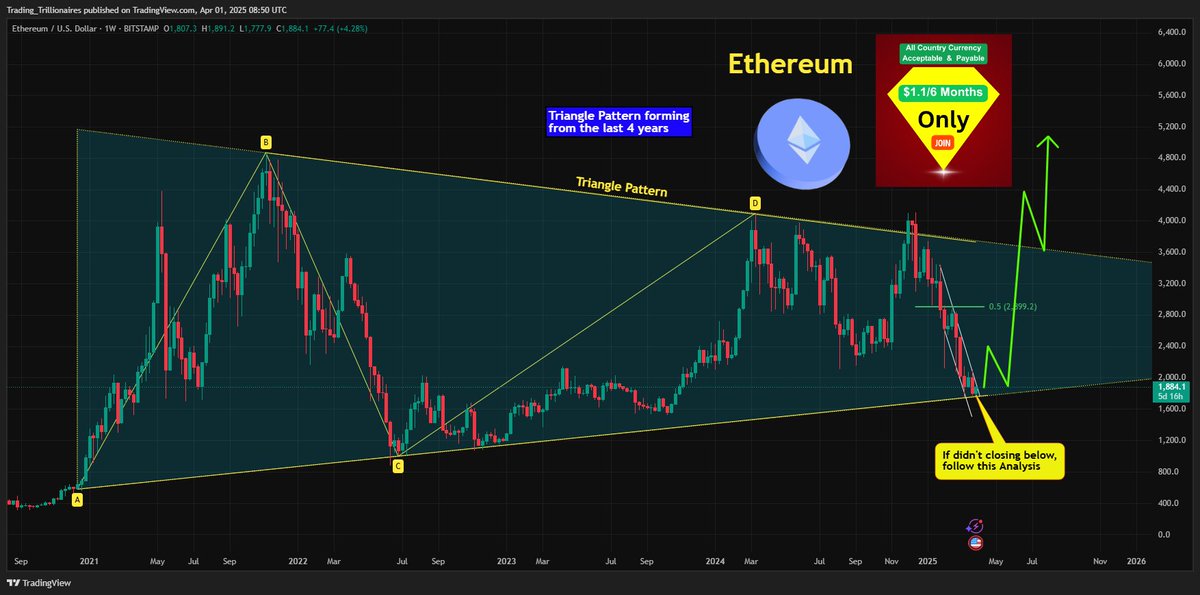 TradeTrillions's tweet photo. #Ethereum
Ethereum forming a Triangle Pattern from the last 4 years. Follow this Analysis, If didn't closing below the pattern. 🫰
#Finance #CryptoInvesting #crypto #Finavize #Bullish #Bitcoin #Solana #cryptonewstoday #CryptoInvesting #ETHUSDT #Money #XRP #CryptoPump https://t.co/ukLsE7hOhg
