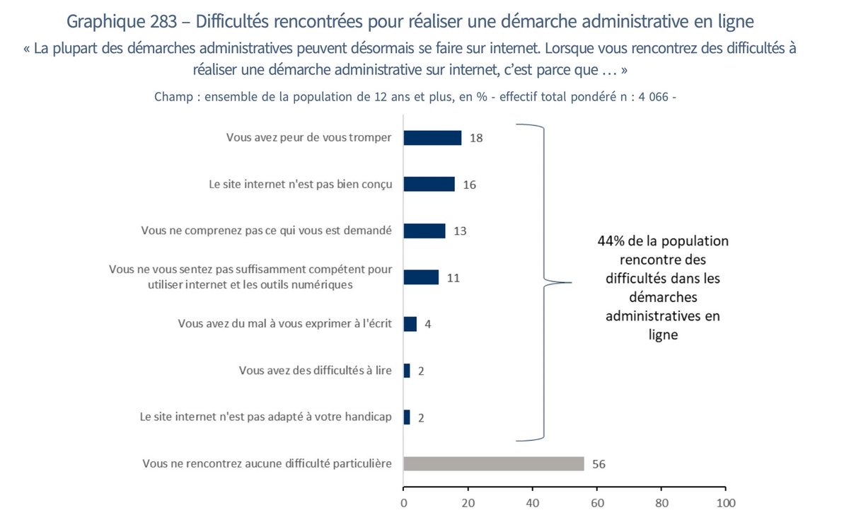 Pierre Bergmiller (@bergmiller) on Twitter photo 📊Quel usages les Français font-ils du numérique ?
Etude <a href="/credoc/">Crédoc</a> <a href="/Arcep/">Arcep</a> <a href="/Arcom_fr/">Arcom</a> <a href="/ANCTerritoires/">Agence nationale de la cohésion des territoires</a>
✅44 % ont des difficultés pour démarches en ligne
✅75% consultent les réseaux sociaux tous les jours
✅1/3 ont déjà utilisé une IA (+13%)
↘️10 chiffres clé mediaculture.fr/usages-numeriq… 📊Quel usages les Français font-ils du numérique ?
Etude <a href="/credoc/">Crédoc</a> <a href="/Arcep/">Arcep</a> <a href="/Arcom_fr/">Arcom</a> <a href="/ANCTerritoires/">Agence nationale de la cohésion des territoires</a>
✅44 % ont des difficultés pour démarches en ligne
✅75% consultent les réseaux sociaux tous les jours
✅1/3 ont déjà utilisé une IA (+13%)
↘️10 chiffres clé mediaculture.fr/usages-numeriq…