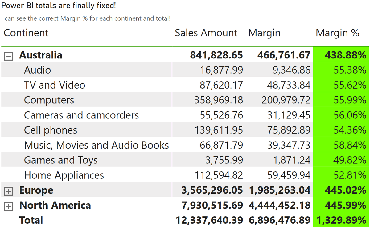 DMaslyuk's tweet image. Fantastic news from #FabCon!!! 🎉
At long last, the Power BI totals are fixed, and nobody forced me to use CALCULATE to get the correct results!
I'm off to congratulate the CEO of Contoso on such an outstanding sales margin!