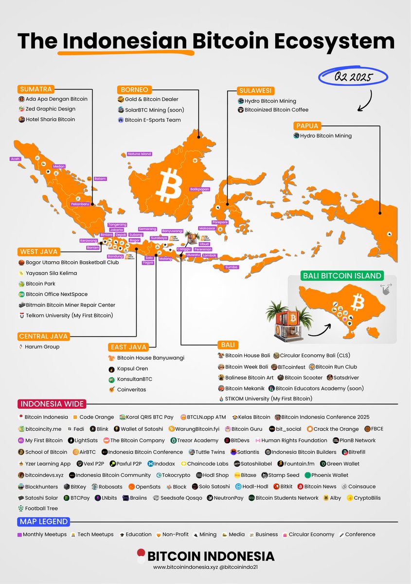 Q2 Update: The #Bitcoin Map of Indonesia just got bigger. 🇮🇩⚡

More communities. More builders. More real adoption on the ground. 🙌