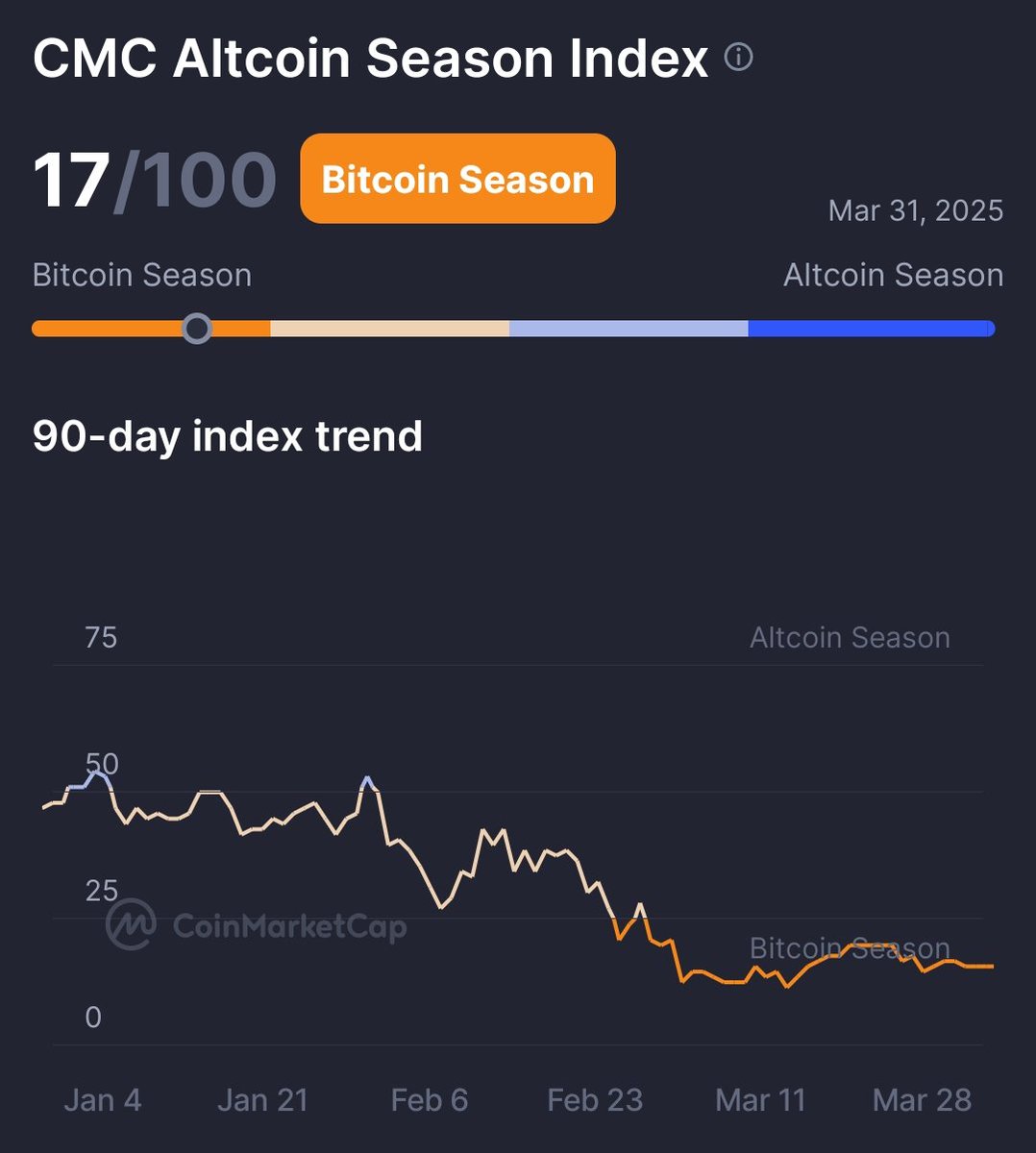 Put the alternative back in Alts !!! 

Waiting for Altcoin Season? Data suggests it’s already here.

Every time #BTC dominance dips, people expect altcoin season. But what if altseason already came and went? 

🧵