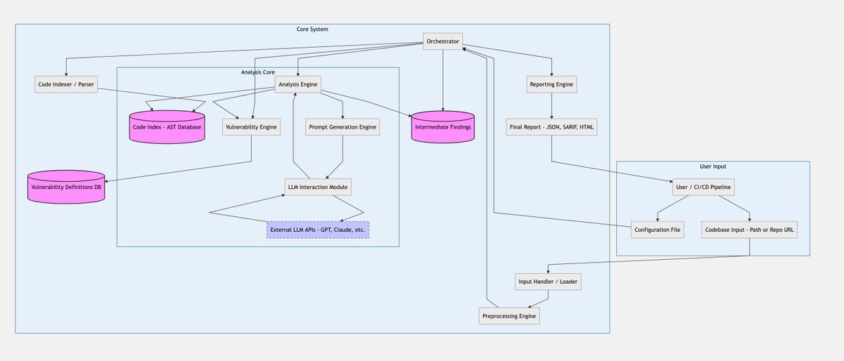 This was my initial prototype of a high architecture for an LLM agent for vulnerability hunting