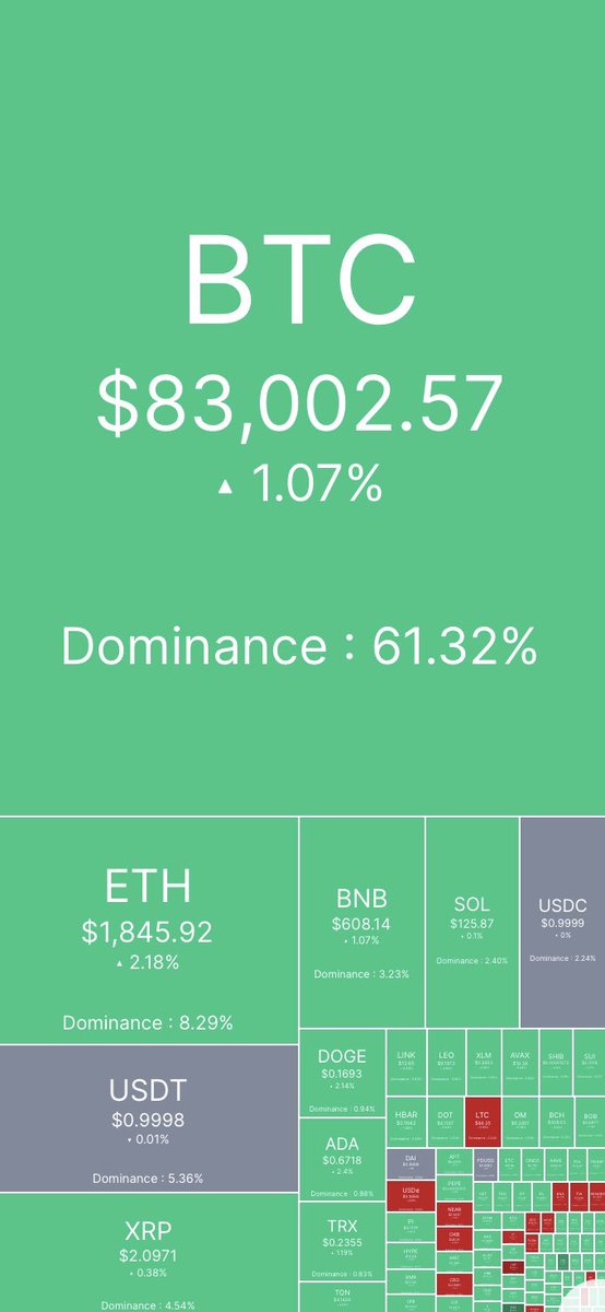 Gsbor1's tweet photo. ✴️Crypto Thursday Update
₿ $BTC: $83,002 ⬆️ 1.07%
Ξ $ETH: $1,845 ⬆️ 2.18%
⚡ $XRP: $2.09
🟡 $BNB: $608
🐕 $DOGE: $0.169
☀️ $SOL: $125
🔗 $ADA: $0.67
Dominance:
BTC: 61.32%
ETH: 8.29%
Market Mood:
🟩 Bulls in charge
📈 Charts glowing
🚀 Web3 on the move
#CryptoThursday #Bitcoin #Ethereum #Altcoins #Web3 #HODL