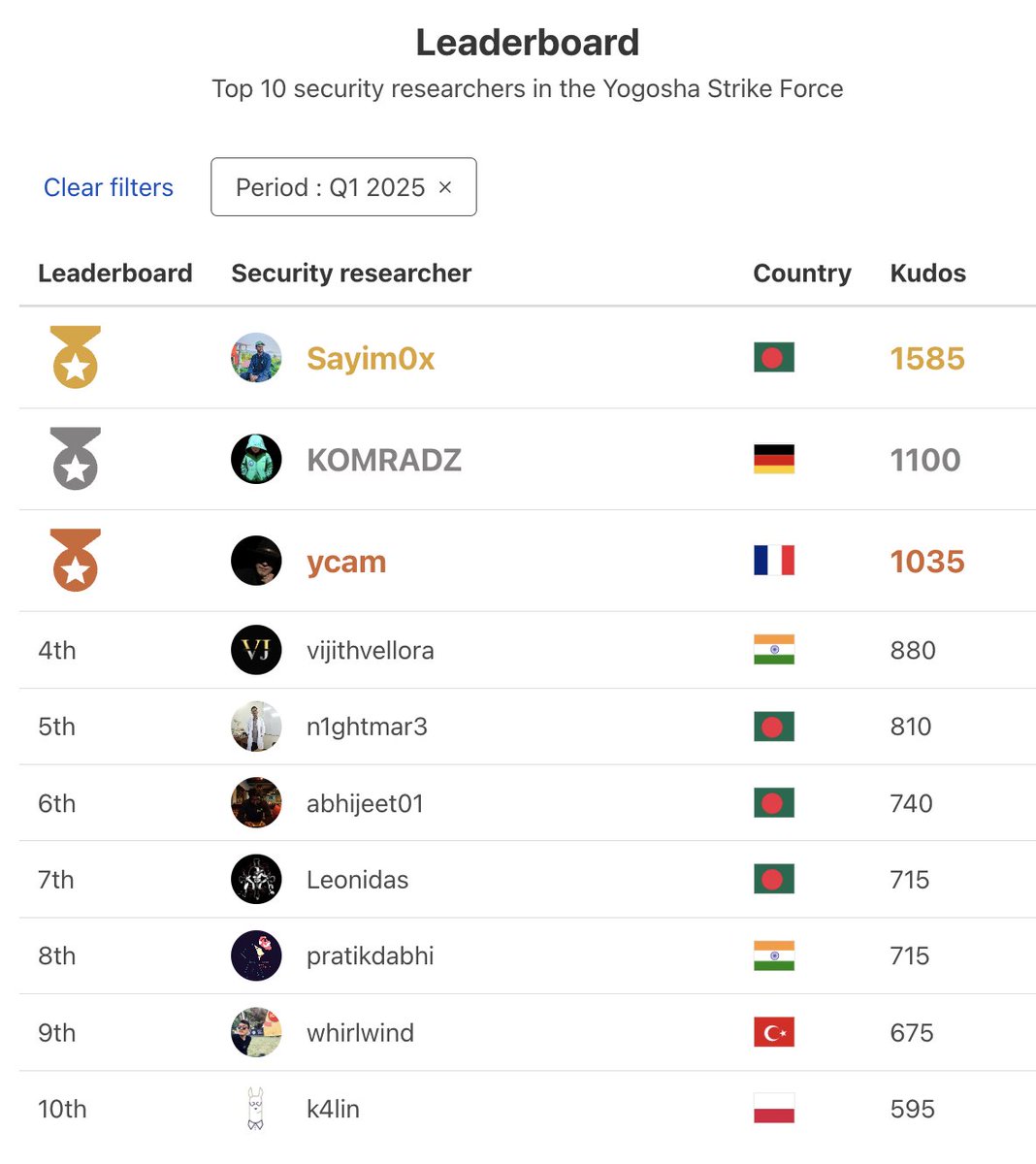 Q1 Leaderboard on <a href="/YogoshaOfficial/">Yogosha</a> 🔥