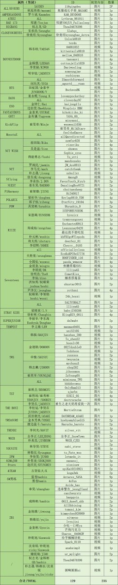 prodshn's tweet photo. for this years april fools, sunghoon has 237 fans who have posted 497 images and videos of him in total. 

the contents came from different fansites of kpop groups (male and female idol groups), chinese groups, actors, including fans of esports players and baseball players. 

thank you for sharing with us your baekgu contents 😌🤍

#sunghoon #성훈 #sunghoon_info
