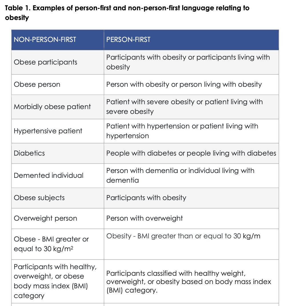 EASO (@easoobesity) on Twitter photo Check out our First Person Language Guide: Addressing Weight Bias.
This guide aims to support the development of non-stigmatising research, project outputs and other communications. Thank you <a href="/xramossalas/">Ximena Ramos Salas</a>!
Download here: easo.org/person-first-l… Check out our First Person Language Guide: Addressing Weight Bias.
This guide aims to support the development of non-stigmatising research, project outputs and other communications. Thank you <a href="/xramossalas/">Ximena Ramos Salas</a>!
Download here: easo.org/person-first-l…
