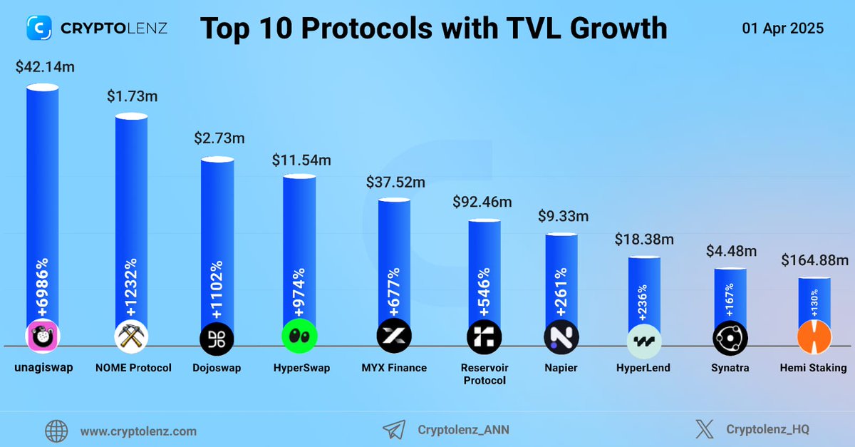 Cryptolenz (@cryptobuddyinfo) on Twitter photo Top 10 Protocols by 7 Days TVL Growth
<a href="/Unagi_Swap/">Unagi</a> => +6986%
<a href="/NOMEprotocol/">NOME Protocol โ๐ป ๐ฃ๐ข๐ยฒ</a> => +1232%
<a href="/Dojo_Swap/">DojoSwap | 1st AMM Dex on #INJ</a> => +1102%
<a href="/HyperSwapX/">HyperSwap</a> => +974%
<a href="/MYX_Finance/">MYX.Finance</a> => +677%
<a href="/reservoir_xyz/">Reservoir</a> => +546%
<a href="/NapierFinance/">Napier Labs</a> => +261%
<a href="/hyperlendx/">HyperLend</a> => +236%
<a href="/synatraxyz/">synatra</a> => +167%
<a href="/hemi_xyz/">Hemi</a> => +130%
Check out Top 10 Protocols by 7 Days TVL Growth
<a href="/Unagi_Swap/">Unagi</a> => +6986%
<a href="/NOMEprotocol/">NOME Protocol โ๐ป ๐ฃ๐ข๐ยฒ</a> => +1232%
<a href="/Dojo_Swap/">DojoSwap | 1st AMM Dex on #INJ</a> => +1102%
<a href="/HyperSwapX/">HyperSwap</a> => +974%
<a href="/MYX_Finance/">MYX.Finance</a> => +677%
<a href="/reservoir_xyz/">Reservoir</a> => +546%
<a href="/NapierFinance/">Napier Labs</a> => +261%
<a href="/hyperlendx/">HyperLend</a> => +236%
<a href="/synatraxyz/">synatra</a> => +167%
<a href="/hemi_xyz/">Hemi</a> => +130%
Check out