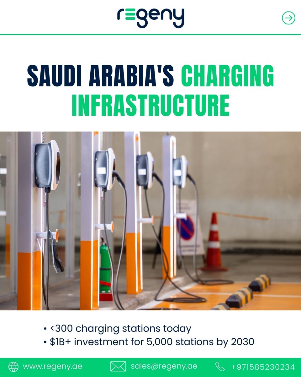 RegenyOfficial's tweet photo. Gulf's EV charging demand is soaring! 

Saudi Arabia plans 5,000 stations by 2030, UAE aims for 6,000 by year-end. 

Private investment is key to bridging the gap.Charge ahead with Regeny!

Visit https://t.co/GjUVtR4SIN

#evcharging #regeny #gulfev #sustainablemobility https://t.co/wVMM2N3dyz
