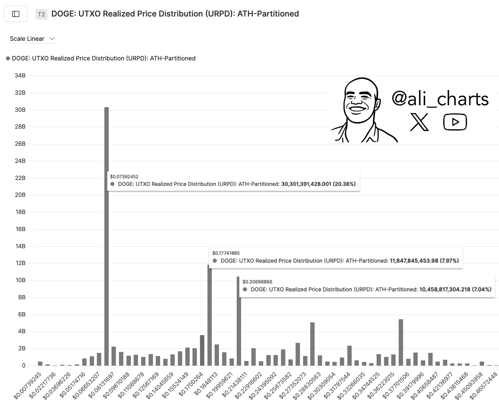 Dogecoin URPD