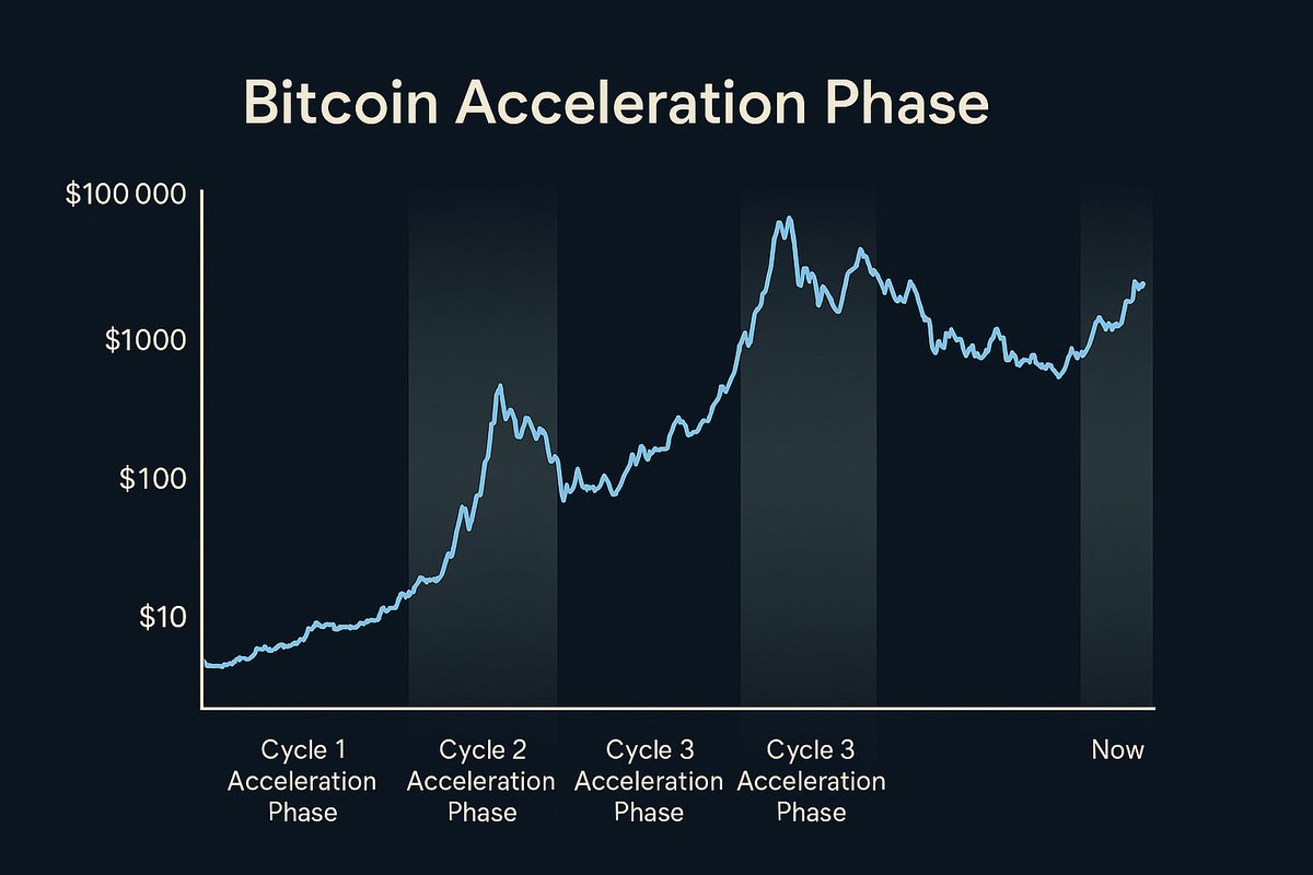 BlockNomad_Ays's tweet photo. 🚀 Fidelity says Bitcoin’s not done yet.
We’re still in the acceleration phase — and history shows the second leg’s the big one.
I’m not fading this. $110K could just be the warm-up.

#Bitcoin #BTC #CryptoCycle #Fidelity https://t.co/mD3ctJqV22