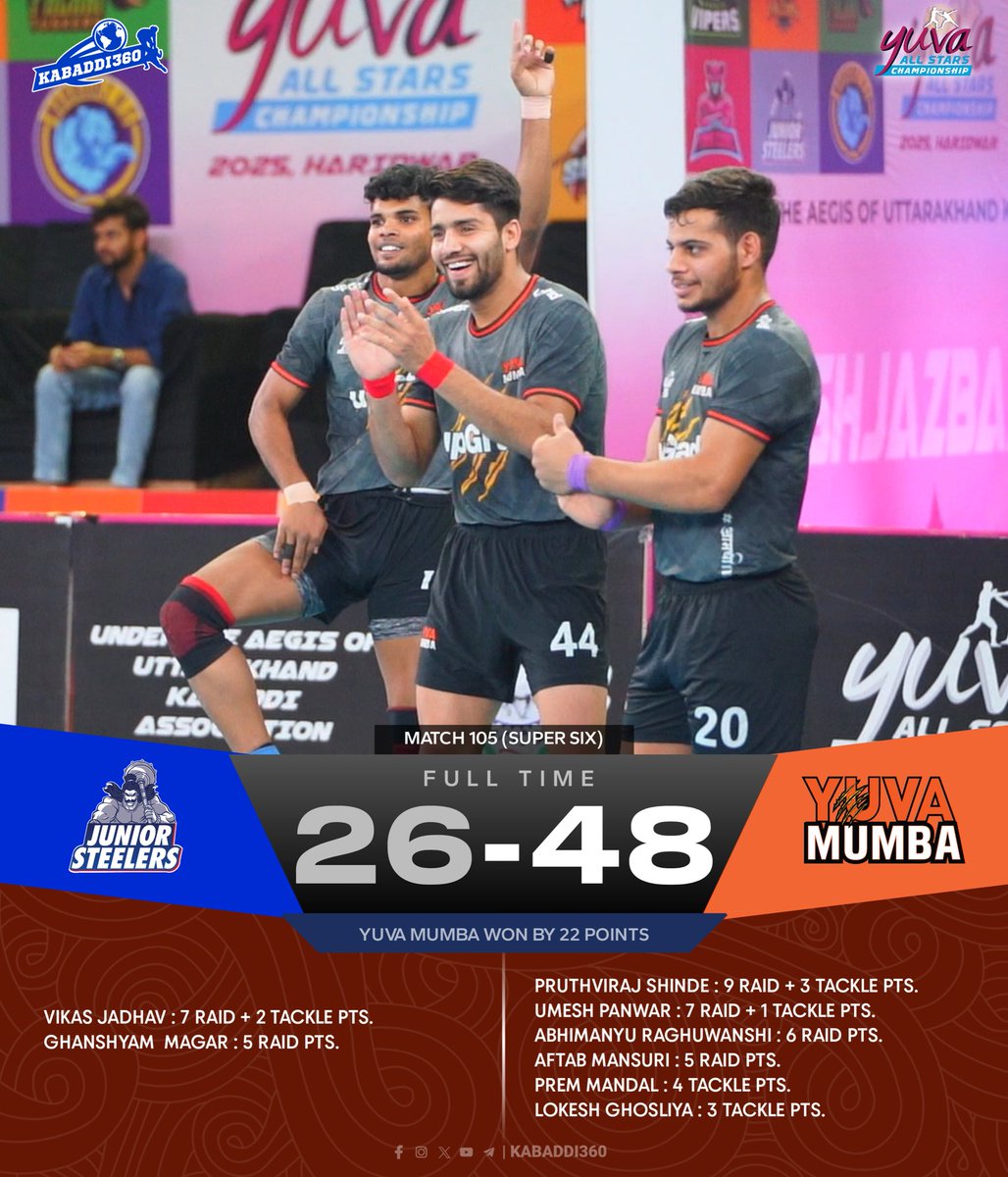 Kabaddi_360's tweet photo. After defeating Junior Steelers, Yuva Mumba qualified for the Eliminator round, while Sonipat secured their third consecutive win in the Super SIX
.
.
.
#JoshJazbaJunoon #YuvaAllStarsChampionship #AageKaRaasta #YuvaKaSaathi #YASC #kabaddi360 https://t.co/ivj9a3bDk6