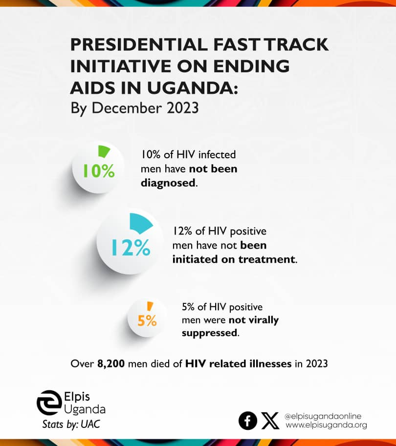 EIUganda's tweet photo. โ ๏ธHIV in Uganda: By Dec 2023
๐น 10% of HIV+ men were undiagnosed
๐น 12% had not started treatment
๐น 5% were not virally suppressed
Over 8,200 men died of HIV-related illnesses.
We must #EndAIDS together.
#HIVAwareness #Letsmakechange https://t.co/GT80XK5xH5