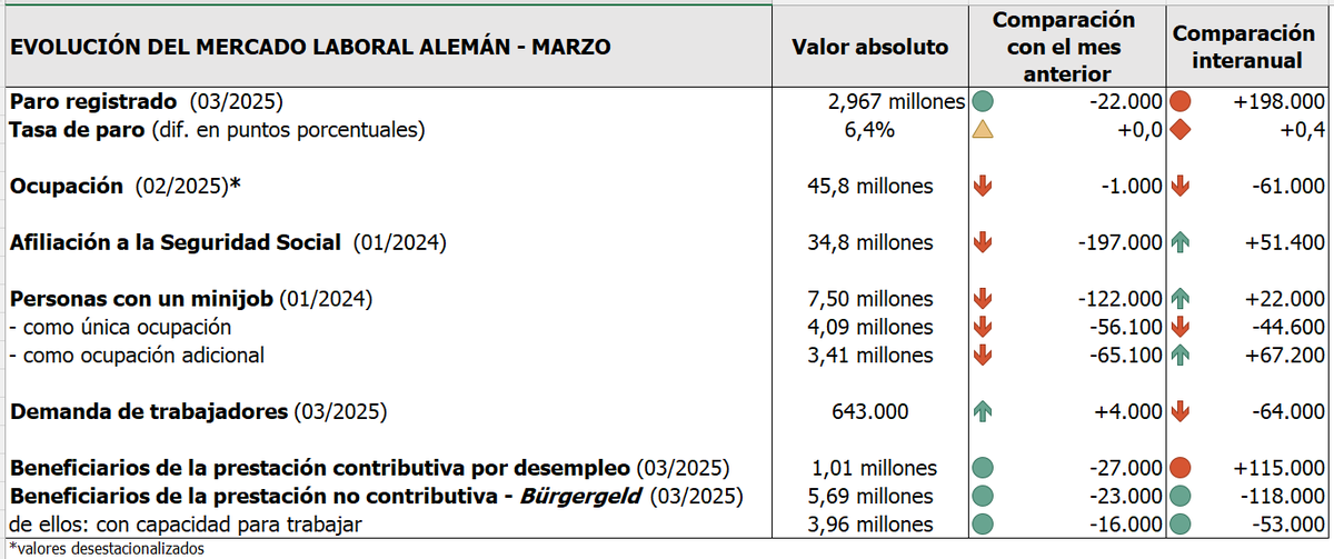 ConsejeriaEnAle's tweet photo. 📊 Cifras del mercado laboral en Alemania - (03/2025)

🔹 Recuperación lenta: Aunque marzo suele marcar un repunte, la recesión sigue afectando al mercado laboral.

🔹 Precaución empresarial: Las empresas continúan siendo cautelosas en la contratación. https://t.co/3yJT9iqBq9