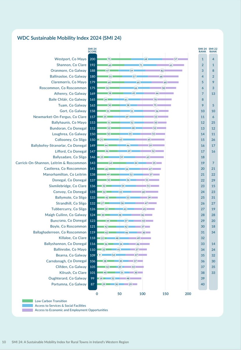 Cllr. Eddie Hoare (@eddiehoarefg) on Twitter photo . <a href="/WesternDevCo/">WesternDevelopment.ie</a> Sustainable Mobility Index for 2024. Itโs clear more investment in transport needed on the West of Galway City along the N59 & R336 Coast Rd
๐ฃ๏ธGalway City Ring Road
๐Park & Rides on both roads
๐ฒGreenways
๐More frequent buses
Planning system is way too slow. . <a href="/WesternDevCo/">WesternDevelopment.ie</a> Sustainable Mobility Index for 2024. Itโs clear more investment in transport needed on the West of Galway City along the N59 & R336 Coast Rd
๐ฃ๏ธGalway City Ring Road
๐Park & Rides on both roads
๐ฒGreenways
๐More frequent buses
Planning system is way too slow.