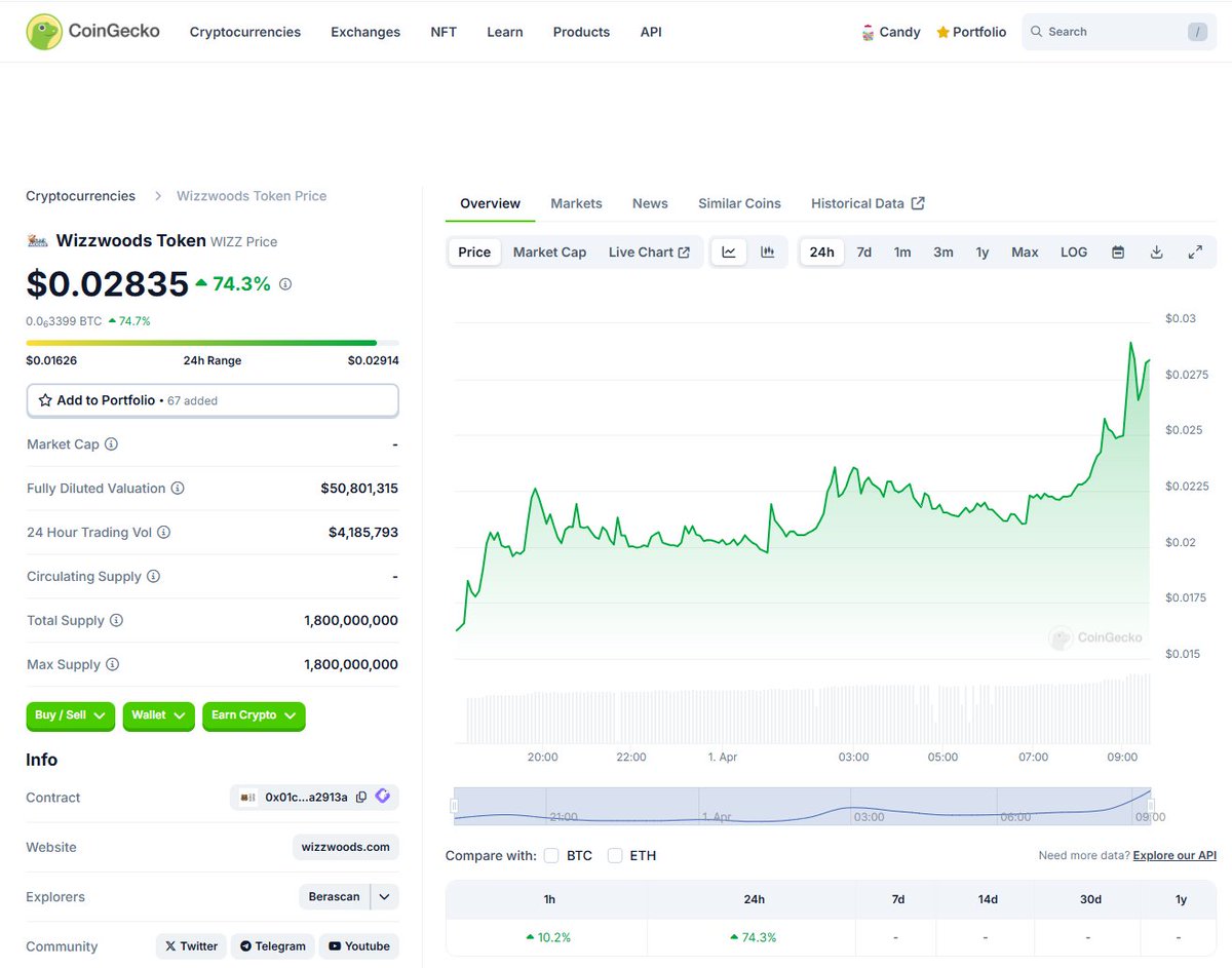 Токен $WIZZ появился на CoinGecko🪄
coingecko.com/en/coins/wizzw…
<a href="/WizzwoodsGame/">Wizzwoods</a>