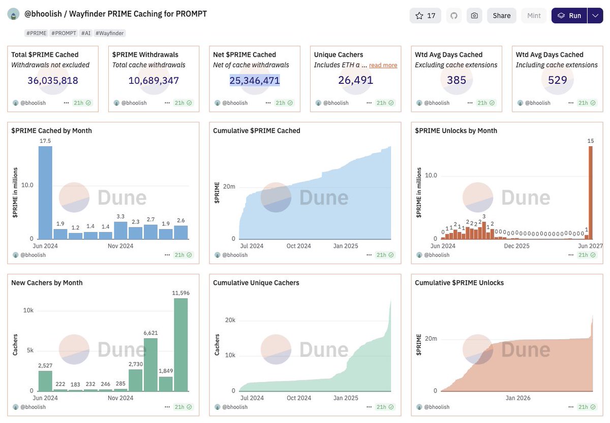 分析一下Wayfinder的数据（参与教程我引用了） 一、39% $PROMPT 份额空投（质押Prime任务）  叔觉得做Wayfinder这个项目的重心要放在质押Prime，原因显而易见，39%的空投份额更具吸引力。  1️⃣参与人数：目前一共有26491人参与Prime质押锁仓