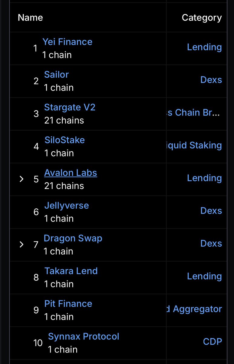 According to <a href="/DefiLlama/">DefiLlama.com</a>, below are the TOP 10 DeFi protocols on <a href="/SeiNetwork/">Sei</a> 

1️⃣<a href="/YeiFinance/">Yei Finance</a> 
2️⃣<a href="/SailorFi/">SAILOR on SEI ⛵</a> 
3️⃣<a href="/StargateFinance/">Stargate</a> 
4️⃣<a href="/Silo_Stake/">Silo</a> 
5️⃣<a href="/avalonfinance_/">Avalon Labs 🎩🔮</a> 
6️⃣<a href="/jlyvrs/">jellyverse</a> 
7️⃣<a href="/dragonswap_dex/">DragonSwap</a> 
8️⃣<a href="/TakaraLend/">Takara Lend</a> 
9️⃣<a href="/Pit_Finance/">Pit Finance</a> 
🔟<a href="/synnax_labs/">Synnax labs | Fully-decentralized stablecoin</a> 

Are any other DeFi protocols showing signs