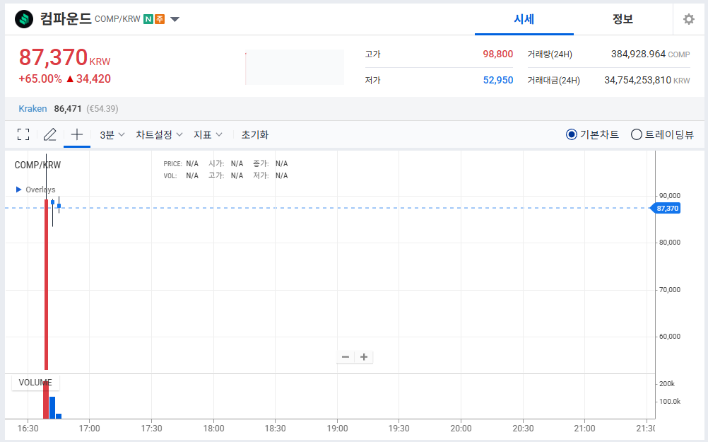 cococcoZang's tweet photo. 확실히 4월 2일 관세 이슈 있어서 그런가 
이전에 오르카 상장했을 때보다 더 낮게 쏘네

#컴파운드 #코인 #코인추천 https://t.co/6lJ2F8cgjY