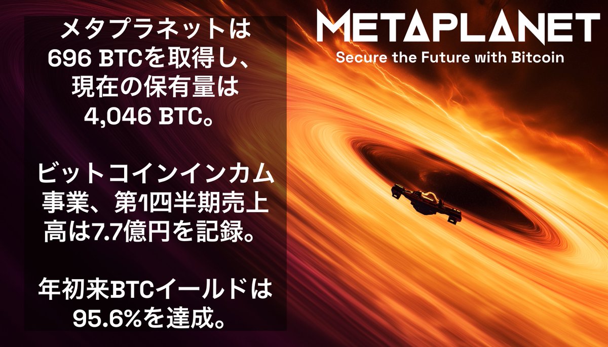 メタプラネットは696 BTCを取得し、現在の保有量は4,046 BTCとなりました。ビットコイン インカム事業は、第1四半期に7.7億円の売上を計上。年初来BTCイールドは95.6％です。
