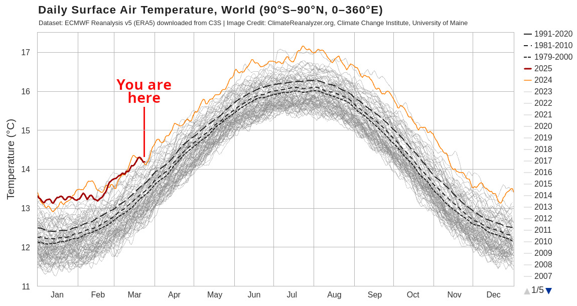 IKZDdotFun's tweet image. Die weltweiten Temperaturen im März 2025 haben einen Allzeitrekord erreicht und sogar den Vorjahresmonat übertroffen.
maetes.com/de/blog/rueckb…
Kein Grund zur Panik.

#Klimawandel #Klimakrise @Die_Gruenen #Habeck4Kanzler @FridayForFuture @AufstandLastGen