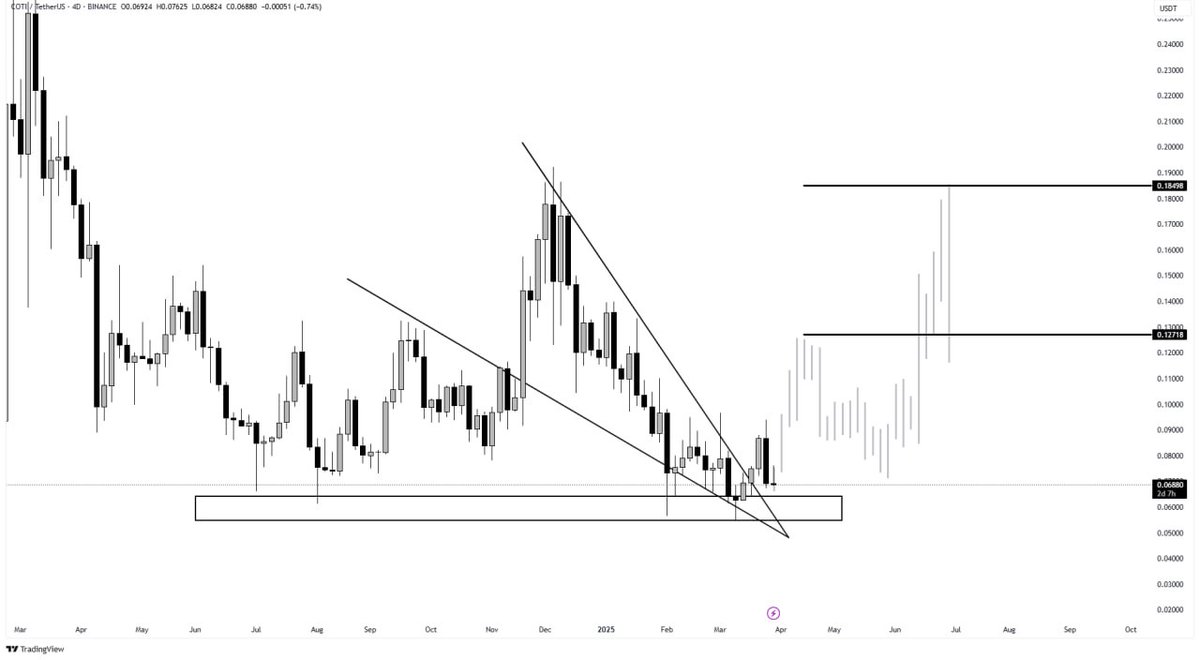 RJTTheOG's tweet image. You’re not paying attention… but smart money is! 👀 

$COTI just broke out of a high-conviction setup. Accumulation phase done. 

Retail will FOMO at $0.1+, but real entries are now.