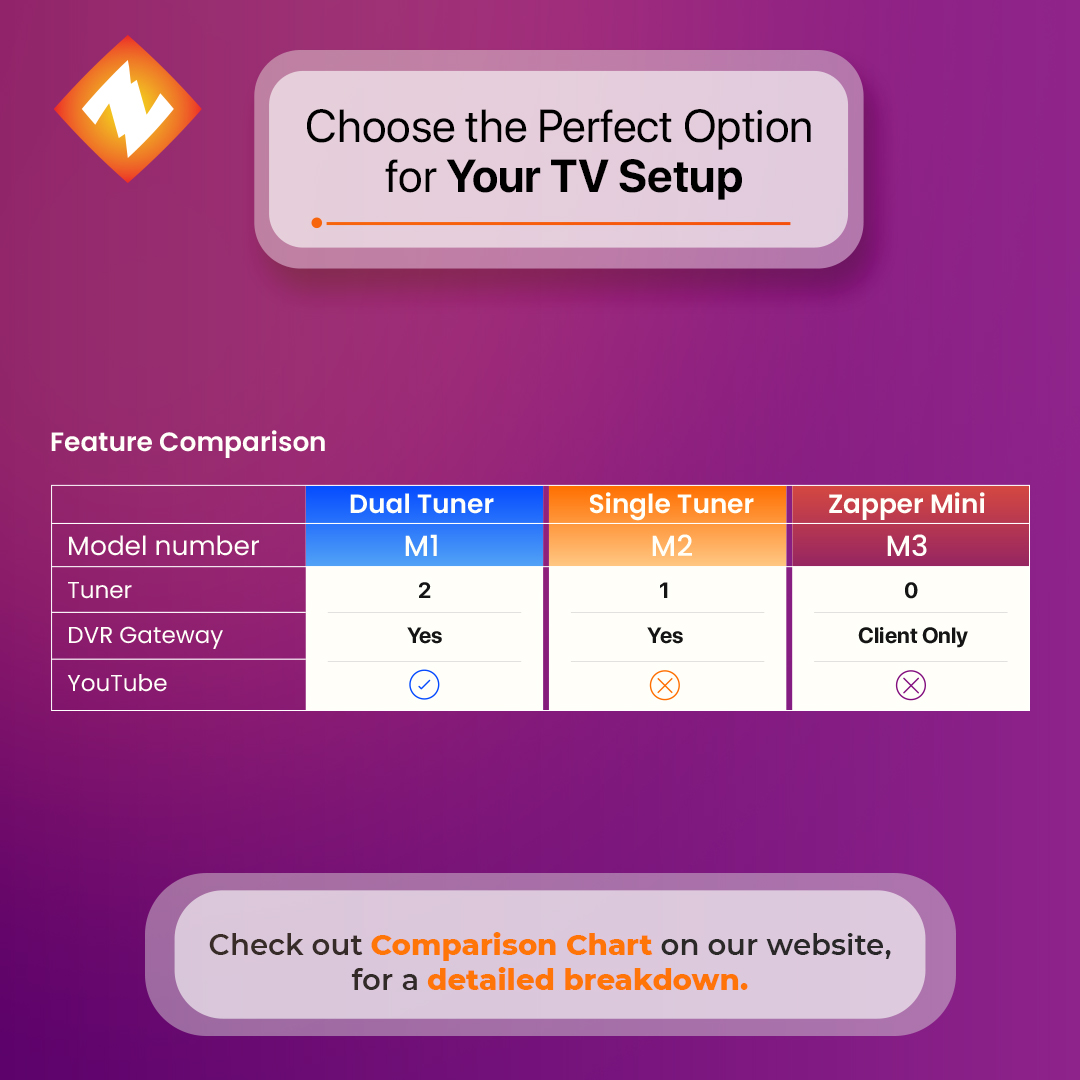 BoxZapper's tweet image. 🤔Are you confused about which ZapperBox model is right for you? Dual-tuner, single-tuner, or Mini. Find your perfect fit with our easy feature comparison chart! ✅

Get all the details here: zapperbox.com/blogs/blog/zap…

#ZapperBox #NextGenTV #ATSC3 #DVR #CordCutting #FreeTV