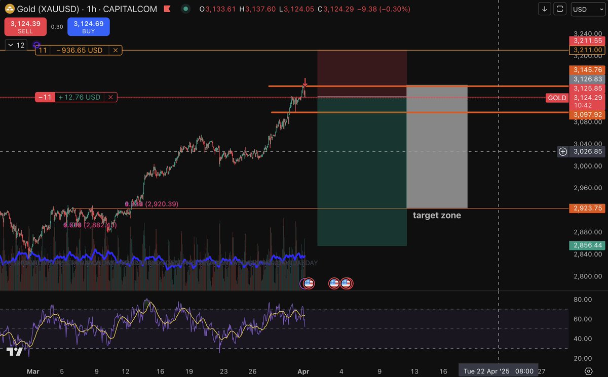 Gold’s rally looks exhausted! 🩸🔥 Just entered a short. 

Are the bears finally waking up? 👀📉 #XAUUSD #GoldShort #TRADINGMENTORSHIP