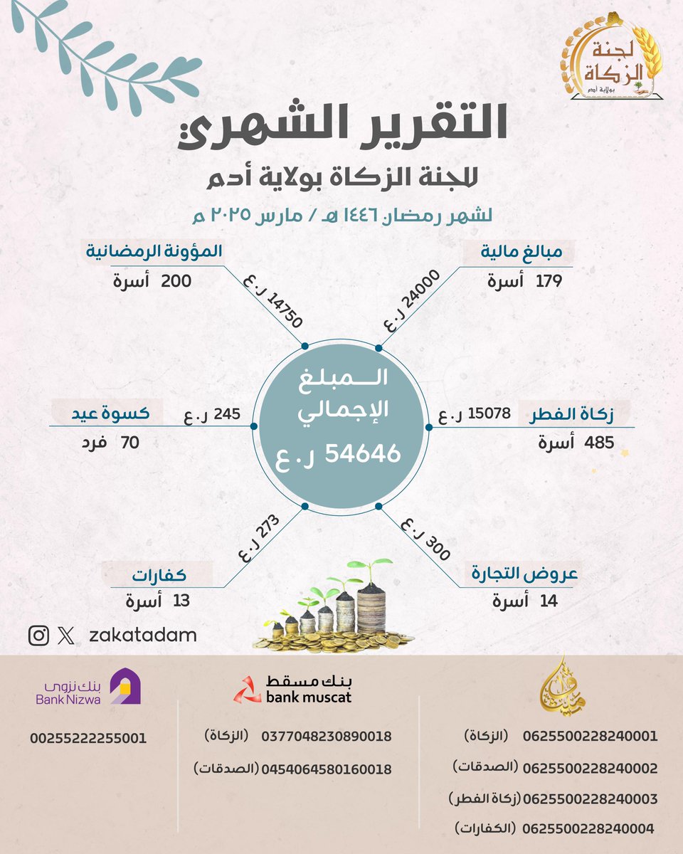 zakat adam لجنة الزكاة بولاية أدم (@zakatadam) on Twitter photo تقرير الشهري للجنة الزكاة بولاية أدم
خلال شهر رمضان 1446هـ - مارس 2025
#لجنة_الزكاة_بولاية_أدم
#زكاتي
#زكاتي_لأهلها
#رمضان1444
<a href="/zakat_oman/">زكاة عُمان</a>
<a href="/meraoman/">وزارة الأوقاف والشؤون الدينية - سلطنة عُمان</a> تقرير الشهري للجنة الزكاة بولاية أدم
خلال شهر رمضان 1446هـ - مارس 2025
#لجنة_الزكاة_بولاية_أدم
#زكاتي
#زكاتي_لأهلها
#رمضان1444
<a href="/zakat_oman/">زكاة عُمان</a>
<a href="/meraoman/">وزارة الأوقاف والشؤون الدينية - سلطنة عُمان</a>