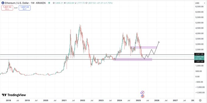 DaavidCarter's tweet image. $ETH - #Ethereum: we are possibly forming a bottom here. A lot of guys on CT became bearish which is a good sign in my opinion.